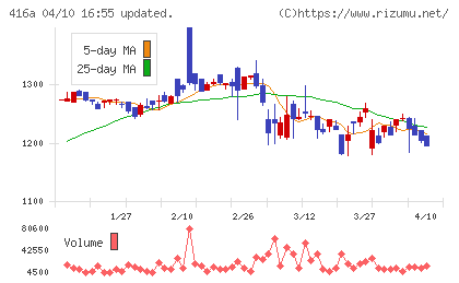 富士ユナイトホールディングスチャート