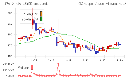 Ｋａｉｚｅｎ　Ｐｌａｔｆｏｒｍチャート