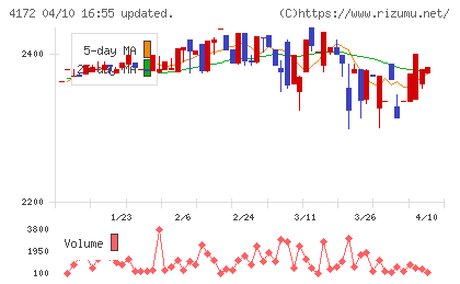 Ｈｉクラテスチャート
