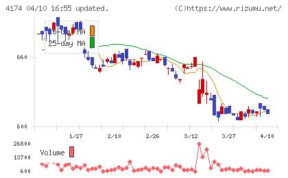 アピリッツチャート