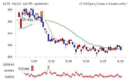 ココナラチャート