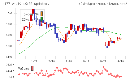 i−plugチャート