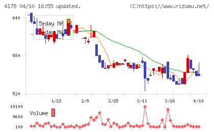 Ｓｈａｒｉｎｇ　Ｉｎｎｏｖａｔｉｏｎｓチャート