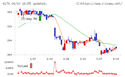 ジーネクストチャート