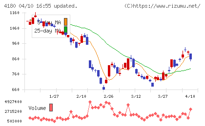Ａｐｐｉｅｒ　Ｇｒｏｕｐチャート