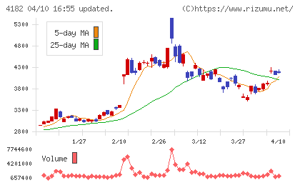 三菱ガス化学チャート