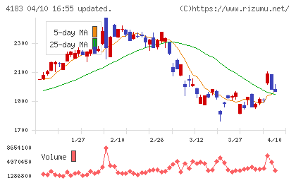 三井化学チャート