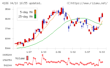 東京応化工業チャート