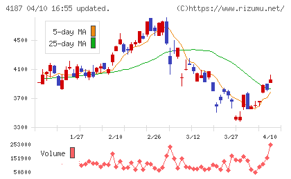 大阪有機化学工業チャート