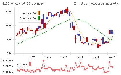 三菱ケミカルグループチャート