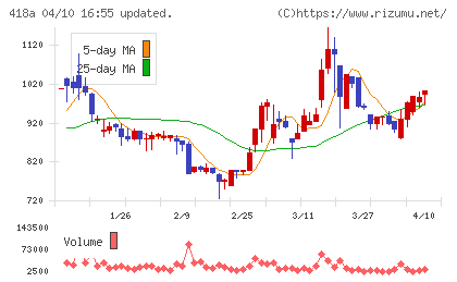 ウリドキチャート