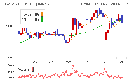 ファブリカホールディングスチャート