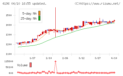 ネオマーケティングチャート