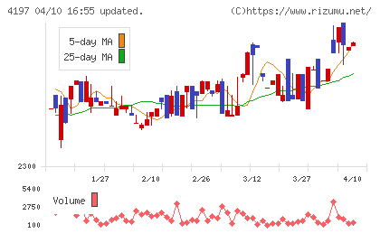 アスマークチャート