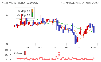 テンダチャート