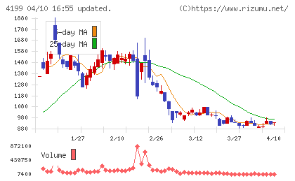ワンダープラネットチャート