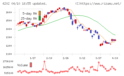 ダイセルチャート