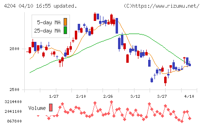 積水化学工業チャート