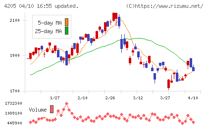 日本ゼオンチャート