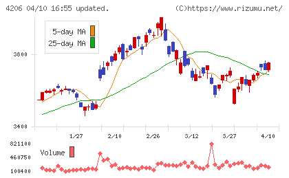 アイカ工業チャート