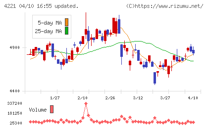 大倉工業チャート