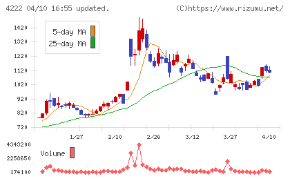 児玉化学工業チャート