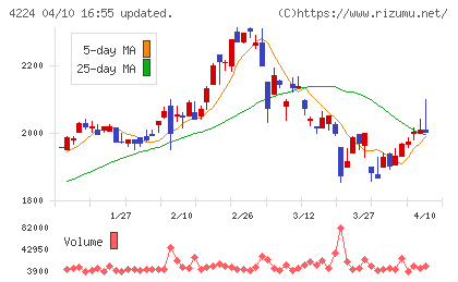 ロンシール工業チャート