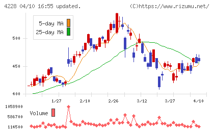 積水化成品工業チャート