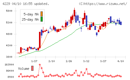 群栄化学工業チャート