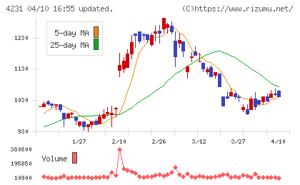 タイガースポリマーチャート