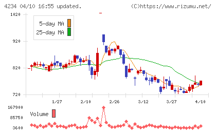 サンエー化研チャート