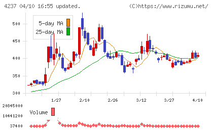 フジプレアムチャート
