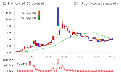 アテクトチャート