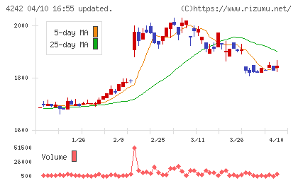 タカギセイコーチャート
