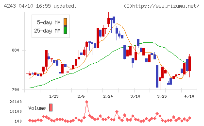 ニックスチャート