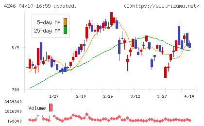 ダイキョーニシカワチャート