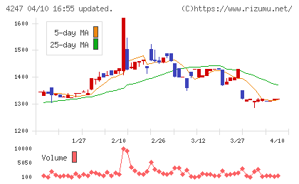 ポバール興業チャート
