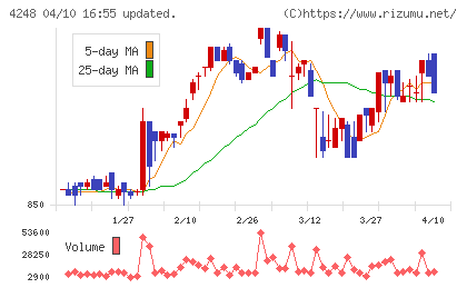竹本容器チャート
