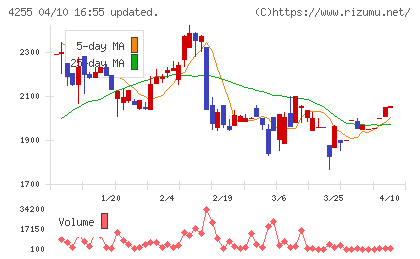 ＴＨＥＣＯＯチャート