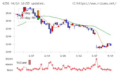 サインドチャート