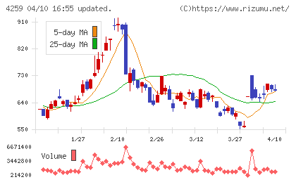 エクサウィザーズチャート