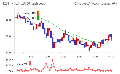 アジアクエストチャート
