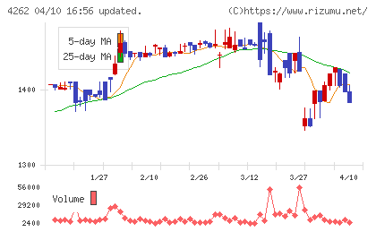 ニフティライフスタイルチャート