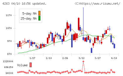 サスメドチャート
