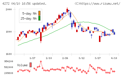 日本化薬チャート