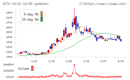 細谷火工チャート