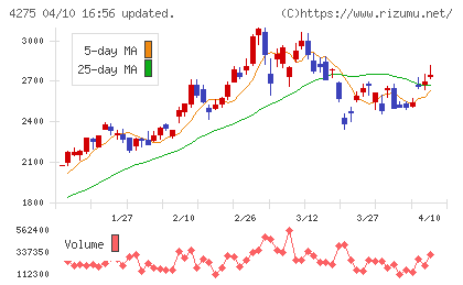 カーリットチャート