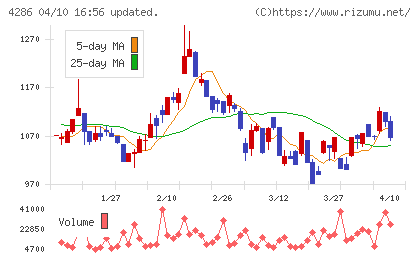 ＣＬホールディングスチャート