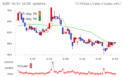 アズジェントチャート