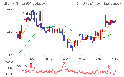 サイプレス・ホールディングスチャート
